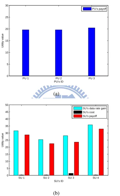 Figure 4.4: The performance of CCRN in power control case, u s = 12: (a) The payoff of PUs (b) The payoff of SUs.