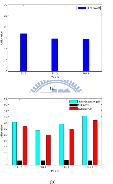 Figure 4.5: The performance of CCRN in power control and time allocation case, u s = 8: