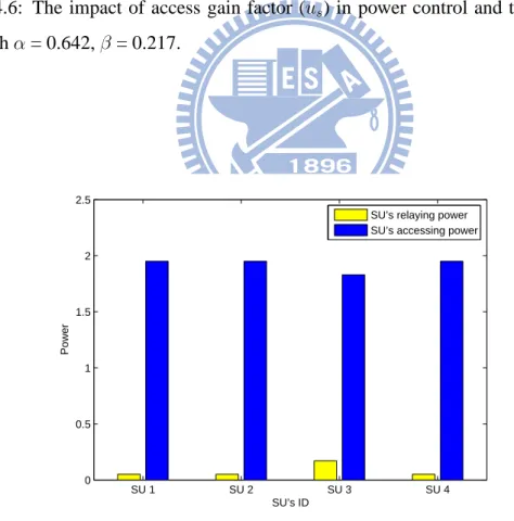Figure 4.7: SU’s power allocation in power control and time allocation case.