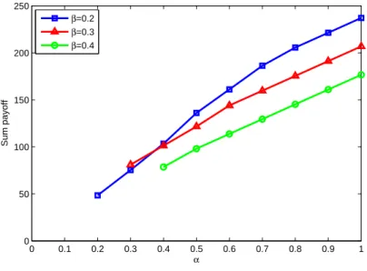 Figure 4.8: The impact of fraction of time α with β fixed.