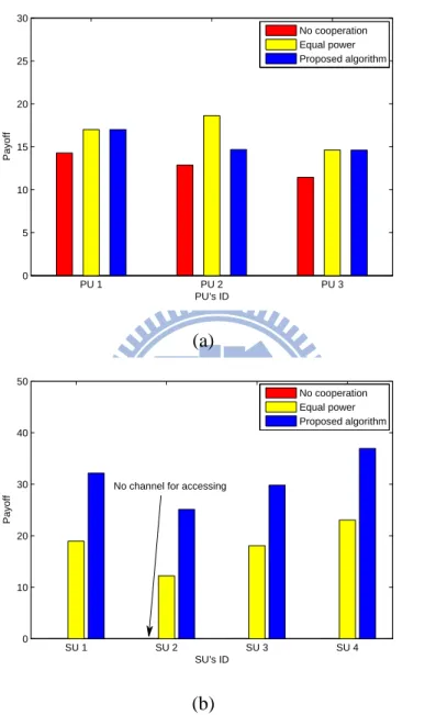 Figure 4.10: Comparison the performance between different approaches: (a) The payoff of PUs (b) The payoff of SUs.