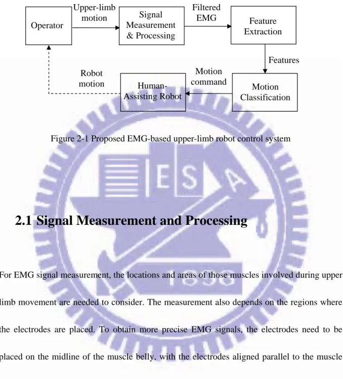Figure 2-1 Proposed EMG-based upper-limb robot control system