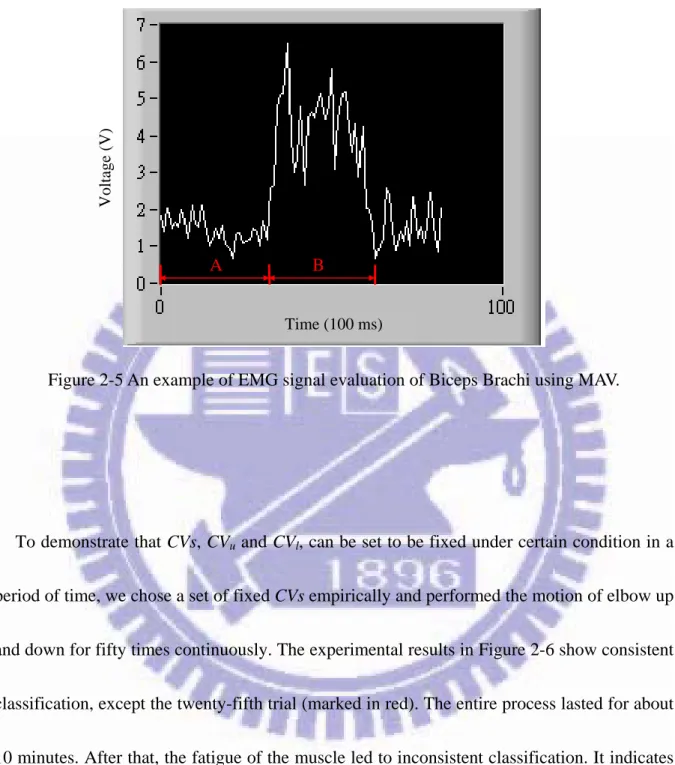Figure 2-5 An example of EMG signal evaluation of Biceps Brachi using MAV. 
