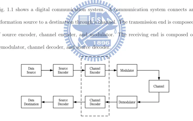 Fig. 1.1 shows a digital communication system. A communication system connects an information source to a destination through a channel