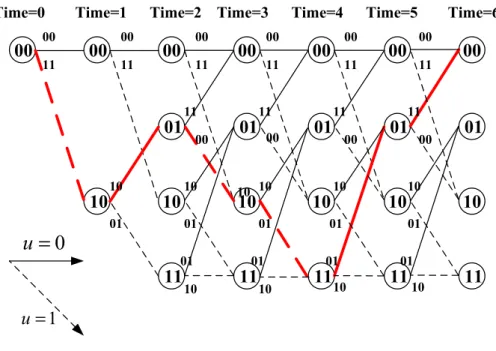 Figure 2.3: Trellis diagram of convolutional code in figure 2.1