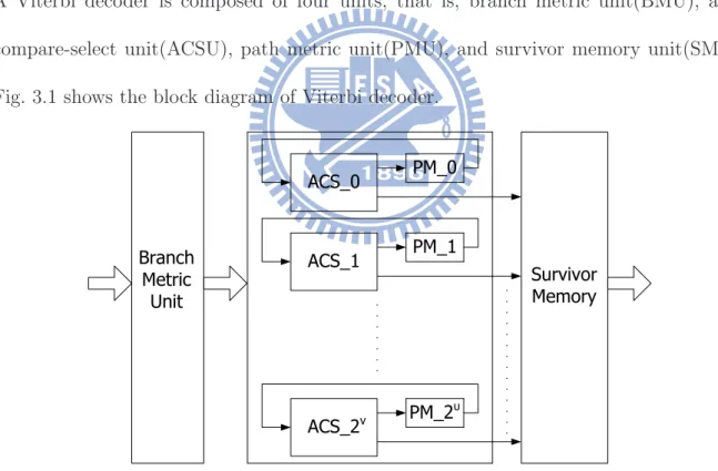 Figure 3.1: Block diagram of Viterbi decoder