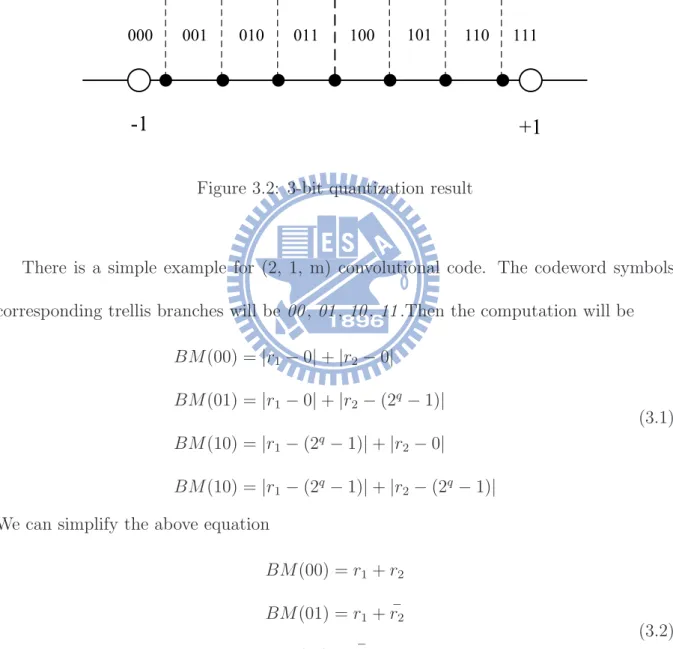 Figure 3.2: 3-bit quantization result