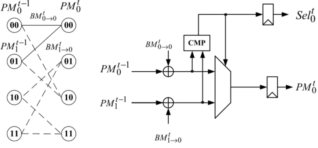 Figure 3.4: The architecture of radix-2 ACS unit