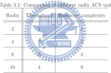Table 3.1 shows the comparison of different radix ACS unit.
