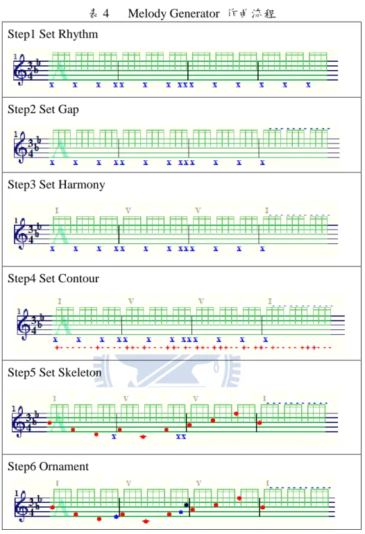 表 4      Melody Generator  作曲流程  Step1 Set Rhythm 