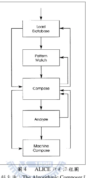 圖 4      ALICE 作曲流程圖  資料來源：The Algorithmic Composer [3] 