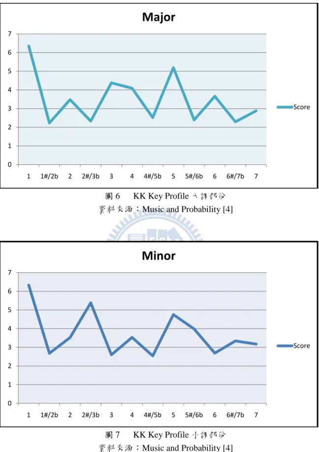 圖 6      KK Key Profile 大調部份  資料來源：Music and Probability [4]