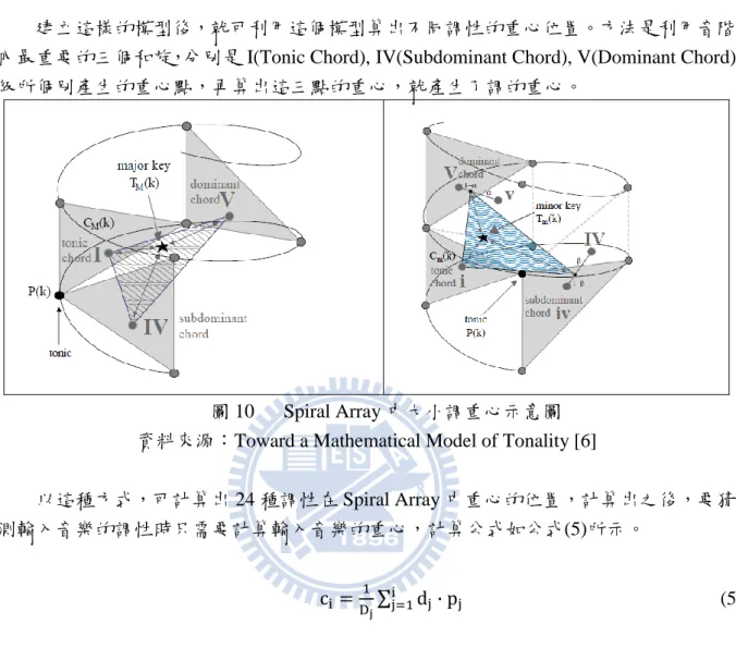 圖 10      Spiral Array 中大小調重心示意圖  資料來源：Toward a Mathematical Model of Tonality [6] 