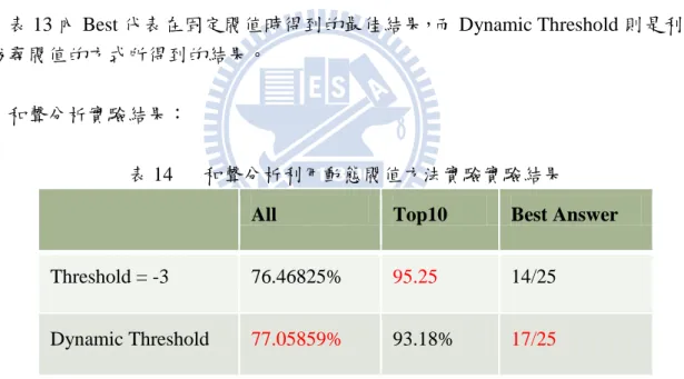 表 13 內 Best 代表在固定閥值時得到的最佳結果，而 Dynamic Threshold 則是利用自 動找尋閥值的方式所得到的結果。 