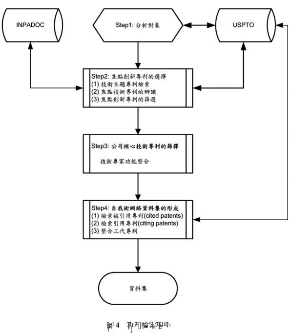 圖 4  專利檢索程序  是每一個公司都有其產業需要的核心技術，且不是每一個產業公司都會將所有核心技術申請專 利保護。  3.1.2  Step2：公司焦點創新的選擇  (1)  首先，從美國專利資料庫 (USPTO) 檢索分析對象中特定技術主題的專利資料，同時，為取 得相關技術主題專利的完整性，還需至 PAIR 資料庫中檢閱焦點公司對於欲分析技術主題領 域相關的專利交易紀錄並取得相關專利，並將兩種專利資訊整合。其次，當分析對象的專利