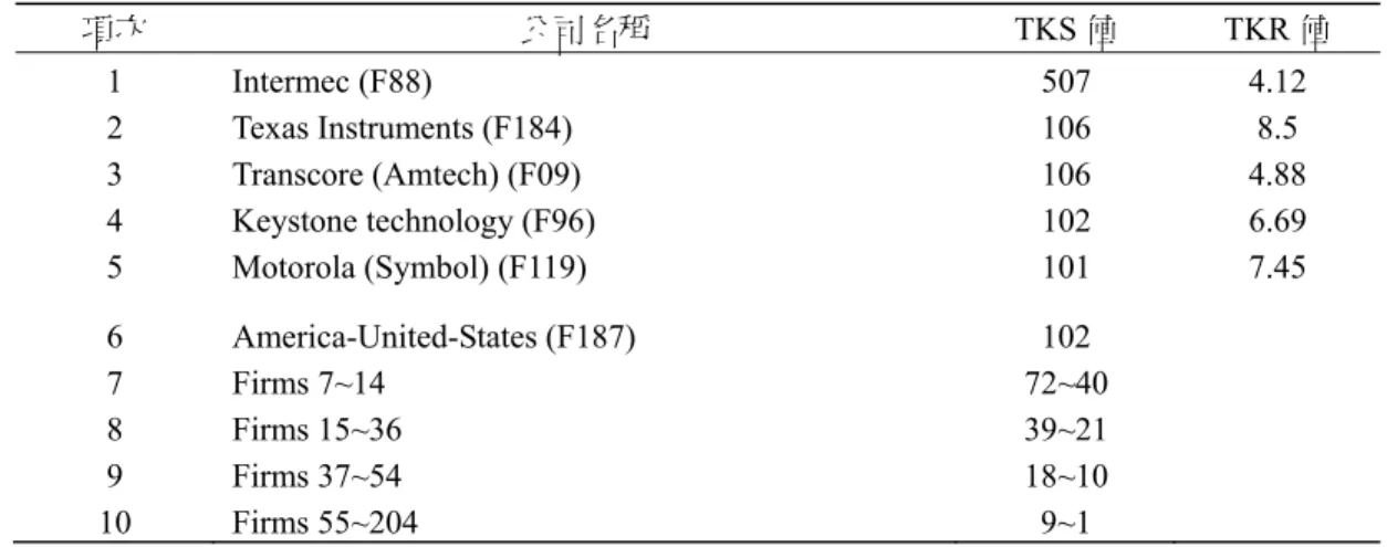 表 4  自我技術網絡實務社群中 TKS 值的分佈  項次  公司名稱 TKS 值 TKR 值  1 Intermec  (F88)  507  4.12  2 Texas  Instruments  (F184)  106  8.5  3 Transcore  (Amtech)  (F09)  106  4.88  4 Keystone  technology  (F96)  102  6.69  5 Motorola  (Symbol)  (F119)  101  7.45              6