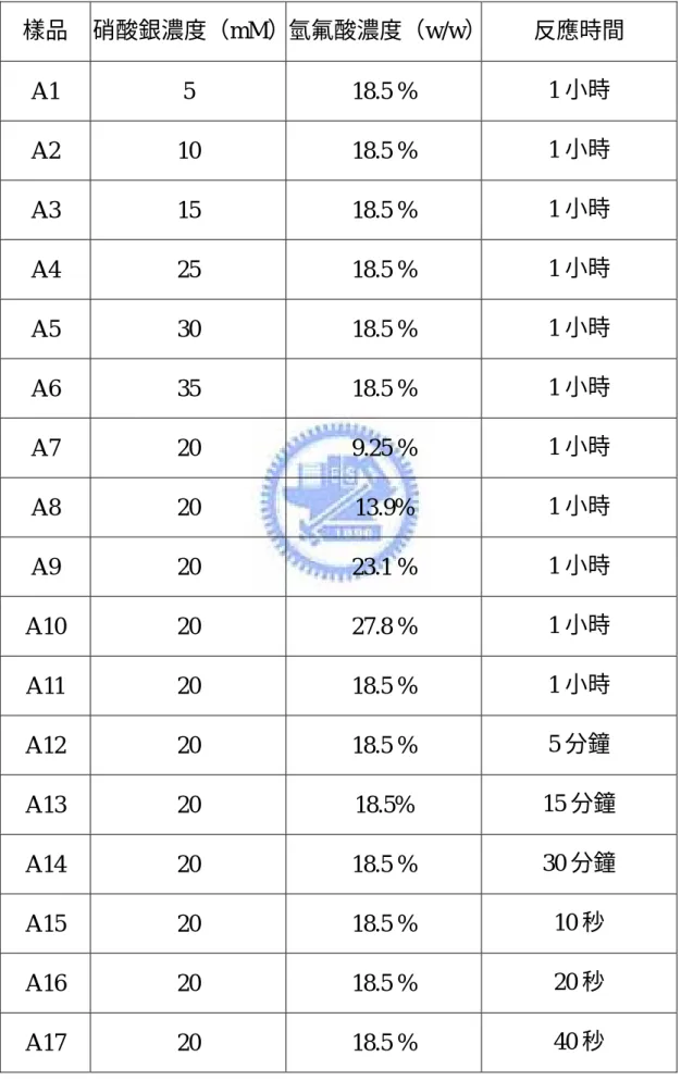 表  一  A 類樣品詳細製備條件  樣品  硝酸銀濃度（mM）氫氟酸濃度（w/w） 反應時間  A1 5  18.5  %  1 小時  A2 10  18.5  %  1 小時  A3 15  18.5  %  1 小時  A4 25  18.5  %  1 小時  A5 30  18.5  %  1 小時  A6 35  18.5  %  1 小時  A7 20  9.25  %  1 小時  A8 20  13.9%  1 小時  A9 20  23.1  %  1 小時  A10 20  27.8