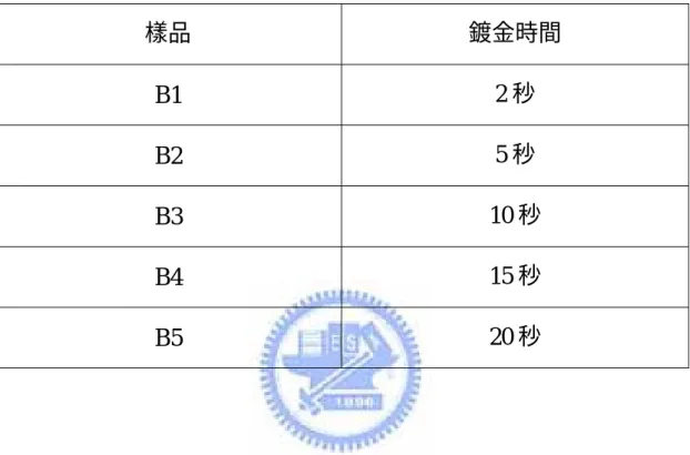 表  二  B 類樣品詳細製備條件  樣品  鍍金時間  B1  2 秒  B2  5 秒  B3  10 秒  B4  15 秒  B5  20 秒 