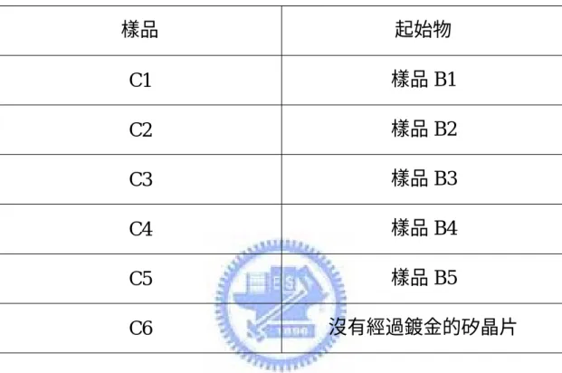 表  三  C 類樣品詳細製備條件  樣品  起始物  C1  樣品 B1  C2  樣品 B2  C3  樣品 B3  C4  樣品 B4  C5  樣品 B5  C6  沒有經過鍍金的矽晶片 
