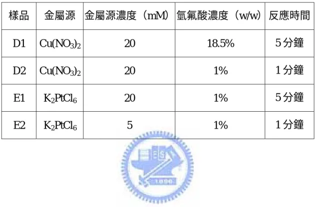 表  四  D 類及 E 類樣品詳細製備條件  樣品  金屬源  金屬源濃度（mM） 氫氟酸濃度（w/w）  反應時間 D1 Cu(NO 3 ) 2  20  18.5% 5 分鐘  D2 Cu(NO 3 ) 2  20  1%  1 分鐘  E1 K 2 PtCl 6  20  1% 5 分鐘  E2 K 2 PtCl 6  5  1% 1 分鐘 