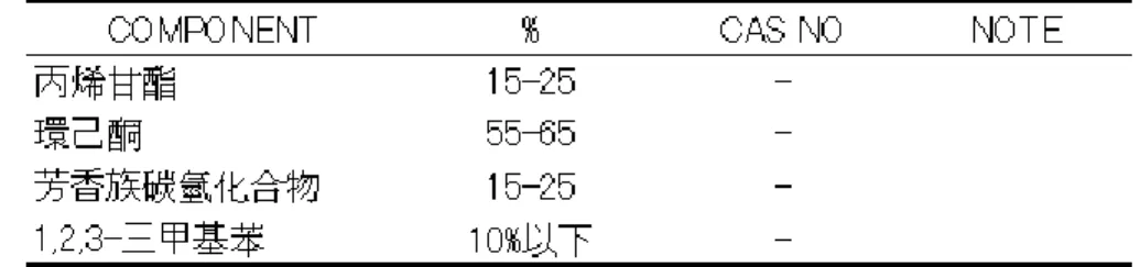 表 2-5  彩色濾光片清洗清潔劑成份 SSolfine-9500 (CF Cleaner)                  表 2-6  彩色濾光片清洗清潔劑成份 CT- SSK (CF Cleaner)                  2.2.2    ARRAY 製程所使用之化學物質  2.2.2.1    ARRAY 顯影液(ARRAY-IEX) 