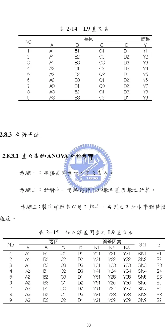 表 2-14    L9 直交表                        2.8.3  分析手法  2.8.3.1  直交表的 ANOVA 分析步驟        步驟一〆將誤差因素加入直交表內。        步驟二〆針對每一實驗進行平均數及差異數之計算。  步驟三〆製作輔助表以便了解每一要因之不同水準對特性值的影 響程度。  表 2--15    加入誤差因素之 L9 直交表 