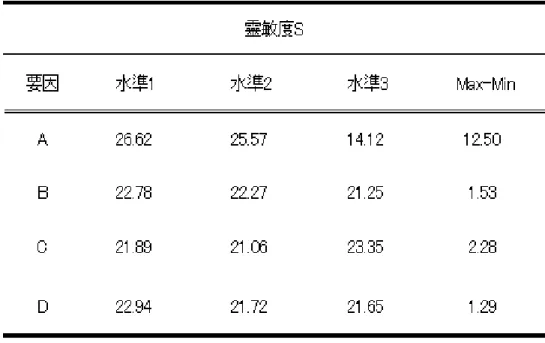 表 4-4  各因素水準之靈敏度 S 