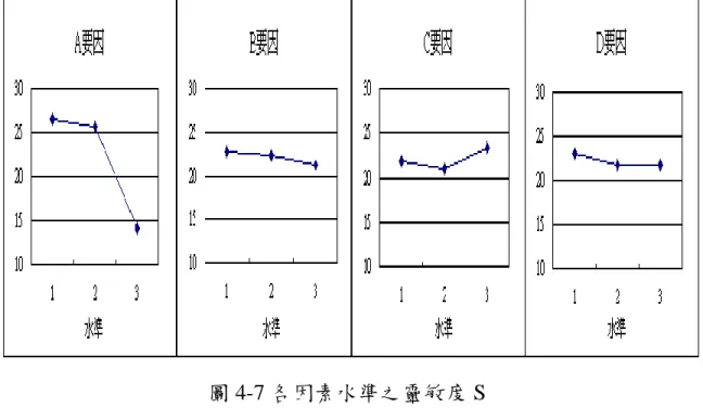 圖 4-7 各因素水準之靈敏度 S  4.2.3.1 臭氧濃度因素分析  由圖 4-7 靈敏度可看出，臭氧濃度因素之各操作水準，對 Non- ionized  TOC  殘餘率之影響有明顯之差異，其最大值與最小值之差異為 12.5(約為 最大值之 50%)，可見臭氧濃度因素在對處理光電業中含低濃度有機物之製 程回收水操作中，是一重要且明顯之因素。此證明臭氧濃度是整個高級氧 化處理主角，因臭氧有非常強之氧化力，可以直接氧化之方式將有機物之 鍵結打斷，使其成離子態進而降低 Non-ionized TOC  殘餘