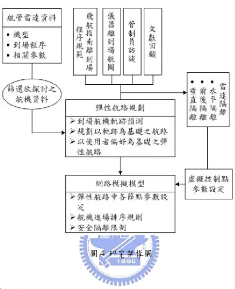 圖 4 研究架構圖  1.7  研究方法  本研究以航管雷達資料配合文獻回顧方式規劃台北終端管制區到場航機之 彈性航路，運用電腦程式語言撰寫模擬模型，以實際雷達資料進行彈性航路上各 虛擬控制點之速度設定參考，將航機間安全隔離時間設定為一常數，建立航機排 序之規則後構建模擬模型，經由此模擬模型可以精確掌握研究範圍內每一航班經 過各控制點之時間，提供駕駛員明確之路徑選擇。最後將以實際雷達資料進行模 擬分析，並將此模擬結果與目前固定航路管制方式作比較分析，評估以彈性航路 為基礎之飛航管理所得之效益。 