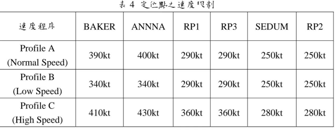 表 4  定位點之速度限制 