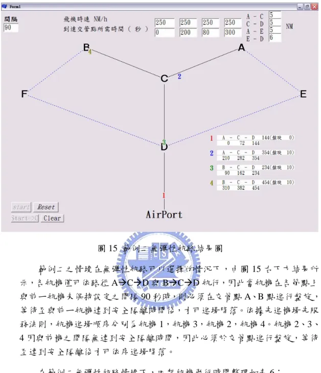 圖 15  範例二無彈性航路結果圖  範例二之情境在無彈性航路可以選擇的情況下，由圖 15 右下方結果所 示，各航機僅可依路徑 AÆCÆD 與 BÆCÆD 航行，因此當航機在各節點上 與前ㄧ航機未保持設定之間隔 90 秒時，則必須在交管點 A、B 點進行盤旋， 等待至與前ㄧ航機達到安全隔離時間後，才可進場降落。依據先進機場先服 務法則，航機進場順序分別為航機 1，航機 3，航機 2，航機 4。航機 2、3、 4 因與前機之間隔無達到安全隔離時間，因此必須於交管點進行盤旋，等待 至達到安全隔離後才可依序進場降