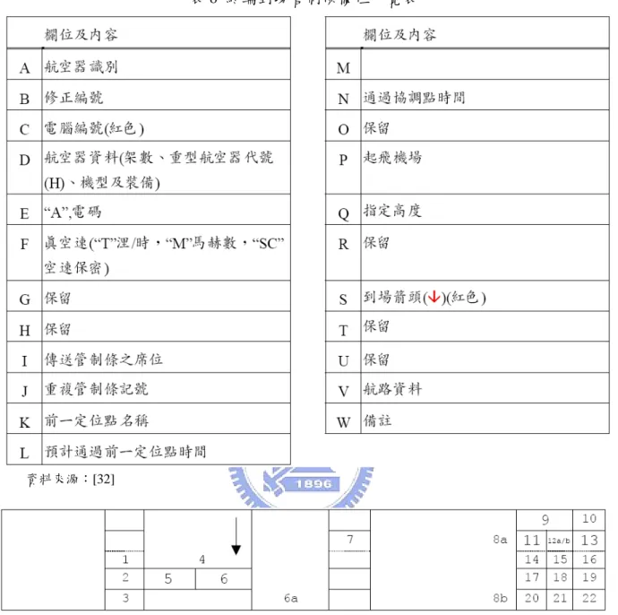 表 8  終端到場管制條欄位一覽表 