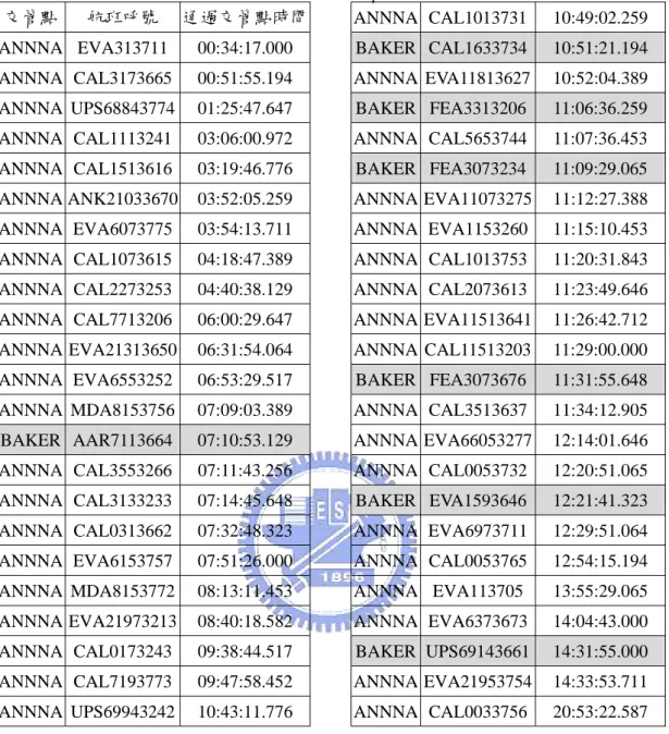 表 15  模擬二之輸入資料  交管點  航班呼號  通過交管點時間 ANNNA EVA313711  00:34:17.000  ANNNA CAL3173665  00:51:55.194  ANNNA UPS68843774  01:25:47.647  ANNNA CAL1113241  03:06:00.972  ANNNA CAL1513616  03:19:46.776  ANNNA ANK21033670  03:52:05.259  ANNNA EVA6073775  03:54:13.7