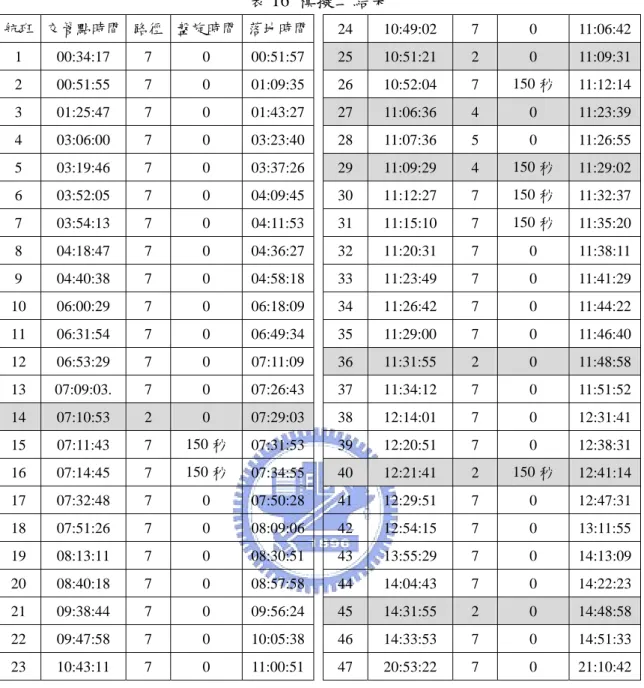 表 16  模擬二結果  航班  交管點時間  路徑  盤旋時間  落地時間 1 00:34:17 7  0  00:51:57 2 00:51:55 7  0  01:09:35 3 01:25:47 7  0  01:43:27 4 03:06:00 7  0  03:23:40 5 03:19:46 7  0  03:37:26 6 03:52:05 7  0  04:09:45 7 03:54:13 7  0  04:11:53 8 04:18:47 7  0  04:36:27 9 04:40:3