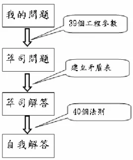 圖 3.3.1 TRIZ 問題解決模式 2.擬定問題 找出技術衝突，把多個無法解決的技術衝突轉化為物理性之衝突。 3.歸納問題 建立物質-場(S-Field)模型為系統問題，實施理想解題技巧，對於系統作 工程計算，及產品測試 4.決定最後理想化的結果 5.列出可利用的資源 尋找創新資料庫中的案例附予系統演進 6.增加動態與可控性 7.增加系統的、彈性、使用性、效率及控制性 3.4 矛盾矩陣表方法 矛盾和衝突一直是人類難解的心結，人類面對矛盾時經常手足無措，然 而矛盾和衝突卻是創新和發明的開始。日常生活中存在