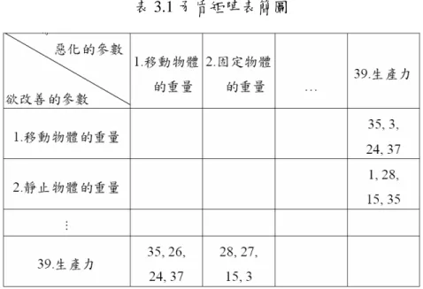 表 3.1 矛盾矩陣表簡圖 3.4.2 三十九參數 上表示列即代表所欲改善之特性因子，行即代表不要之特性因子，各39 個行與列，即是39因子，又可分為幾何、物理、資源、能力、害處、操控 等六大項(表3.2)，並簡述如下，： 表 3.2 三十九項工程參數分類 39 項工程參數(六大群組) 3.移動件長度 19.移動件消耗能量 30.物體上有害因素 4.固定件長度 20.固定件消耗能量 31.有害側效應 5.移動件面積 22.能源浪費 6.固定件面積 23.物質浪費 7.移動件體積 24.資訊喪失 8.固定件體