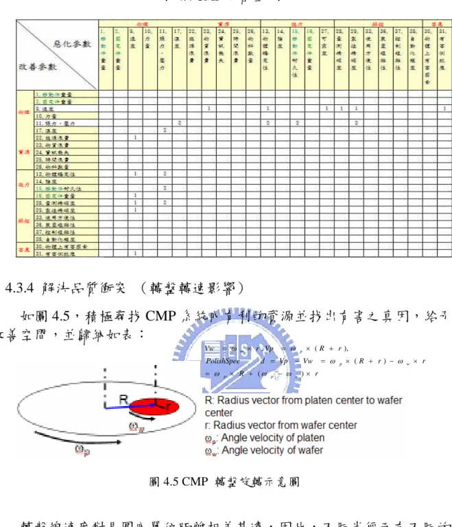 表 4.4 CMP 矛盾矩陣表 4.3.4 解決品質衝突 （轉盤轉速影響） 如圖 4.5，積極尋找 CMP 系統內有利的資源並找出有害之真因，給予 改善空間，並歸納如表： 圖 4.5 CMP 轉盤旋轉示意圖 轉盤線速度對晶圓內單位距離相差甚遠，因此，不同半徑而有不同的 線性速度，產生不同的研磨移除率，當旋轉越大對於晶圓的摩擦力就越大， 研磨移除率當然也會越大，這是有利的因子，可是因為離心力關係，使研 磨液在轉盤上分佈不均，甚至有損失情況，所以保持速度有力的輸入，必 須解決兩大問題，一為物質的損失，二為分佈不