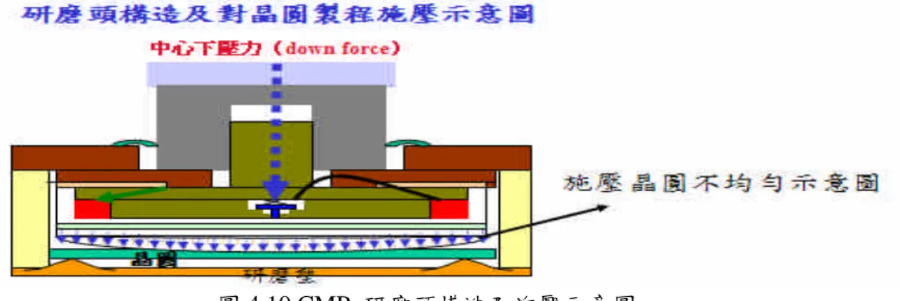 圖 4.10 CMP 研磨頭構造及施壓示意圖 (1) 等高線多孔薄膜設計，基於技術及設計成本考量，設計一五孔性薄 膜，如圖 4.11 所示，其控制壓力的的區域範圍分別為 Z5 為直徑 0~80mm，Z4 為直徑 80~200mm，Z3 為直徑 200~260mm Z2 為直徑 260~290mm Z1 為直徑 290~299mm，分別獨立控制，無互相干擾，經 由實驗設計可知，不同區域下壓力將會得到不同的研磨速度與平坦 度，因此，我們稱之為等高區域研磨頭（contour head）如此的新設計 的研磨頭，除了
