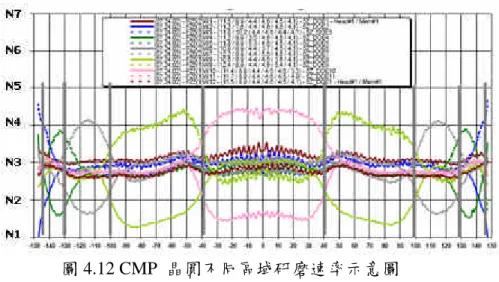 圖 4.12 CMP 晶圓不同區域研磨速率示意圖 (資料來源 : A 公司) 4.3.8 增加動態與可控性 理想化的結果讓研磨目標達成並加以改善，解決研磨速度與平坦度之品 質衝突，突破技術瓶頸，然而在研磨目標中如果可以增加動態監控系統， 將可觀察研磨過程中行為表現，提供工程資料收集，模擬分析，給予製 程最佳化參數設定，因此，從此目摽前進為動態系統及觀察。由於金屬 表面為銅材薄膜，研磨時會將銅材薄磨漸漸消除，達到 CMP 製程所要求 的殘留厚度，如此利用磁場產生電流的原理，在研磨盤的下方裝置一電 桿感應器機構