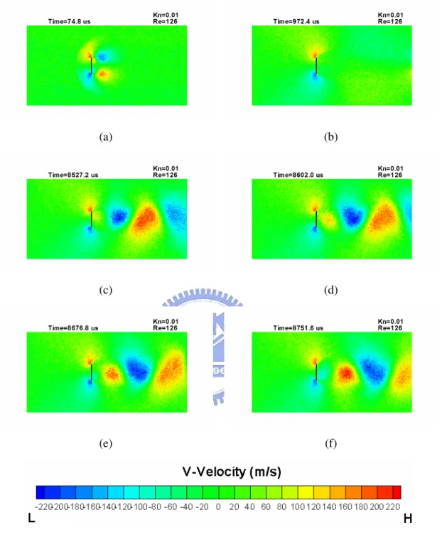 Figure 3. 33    Contours of V-velocity at different instant times for the 2D vertical flat plate  vortex-shedding problem