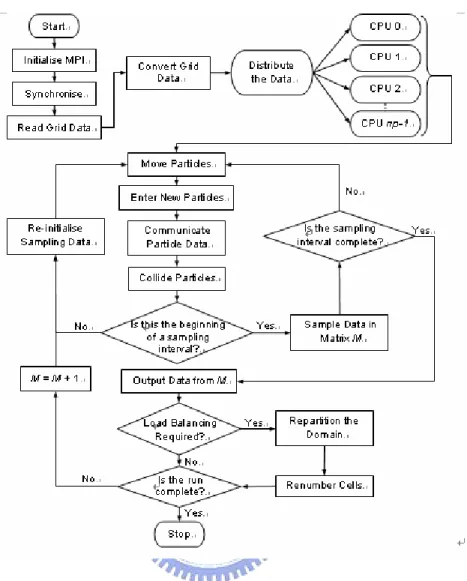 Figure 2. 6    Simplified flow chart of the unsteady parallel DSMC method. 