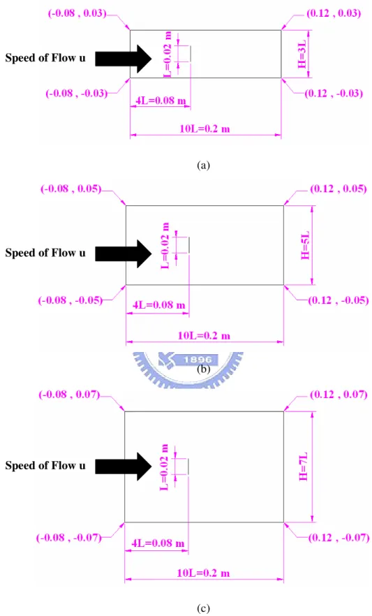 Figure 3.1    Computational domains for the developing vertical flat plat flow. (a) H=3L; (b)  H=5L; (c) H=7L   