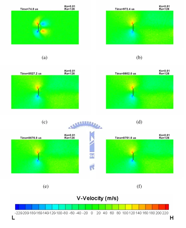 Figure 3. 14    Contours of V-velocity at different instant times for the 2D vertical flat plate  vortex-shedding problem