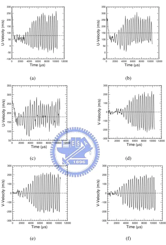 Figure 3. 22    Time traces of stream-wise U-velocity and V-velocity for 2D vertical flat plate  vortex- shedding problem in TVTS factor=100