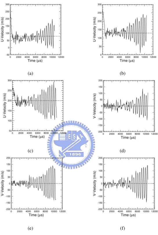Figure 3. 23    Time traces of stream-wise U-velocity and V-velocity for 2D vertical flat plate  vortex- shedding problem in TVTS factor=150