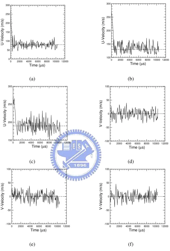 Figure 3. 25    Time traces of stream-wise U-velocity and V-velocity for 2D vertical flat plate  vortex- shedding problem in TVTS factor=220