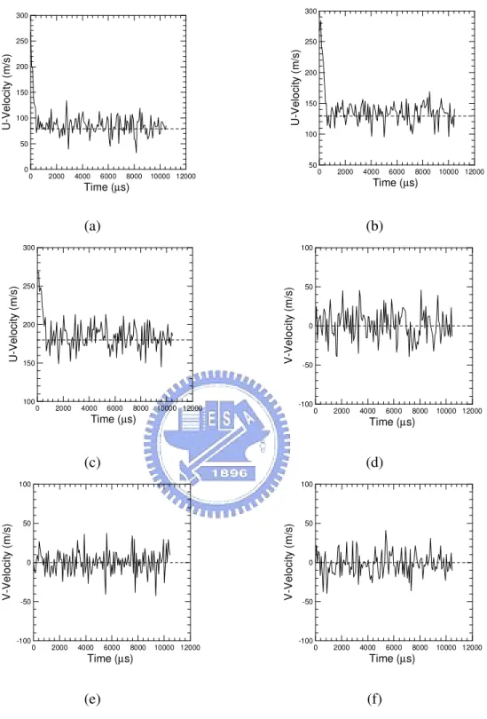Figure 3. 26    Time traces of stream-wise U-velocity and V-velocity for 2D vertical flat plate  vortex- shedding problem in TVTS factor=300