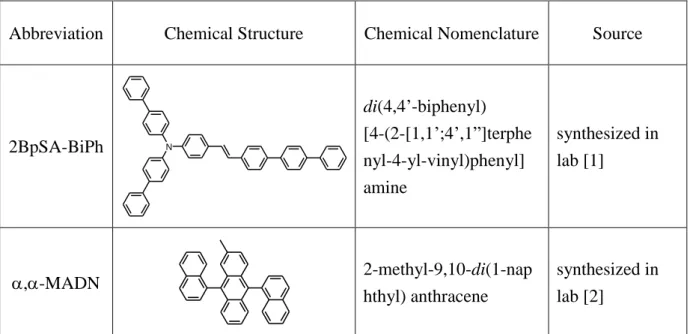 Table 2-1 Abbreviation, chemical structure and nomenclature of materials used  in this thesis