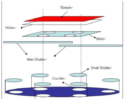 Figure  2-2  Schematic  diagram  of  ULVAC  SOLCIET  coater  for  thermal  deposition of organic materials