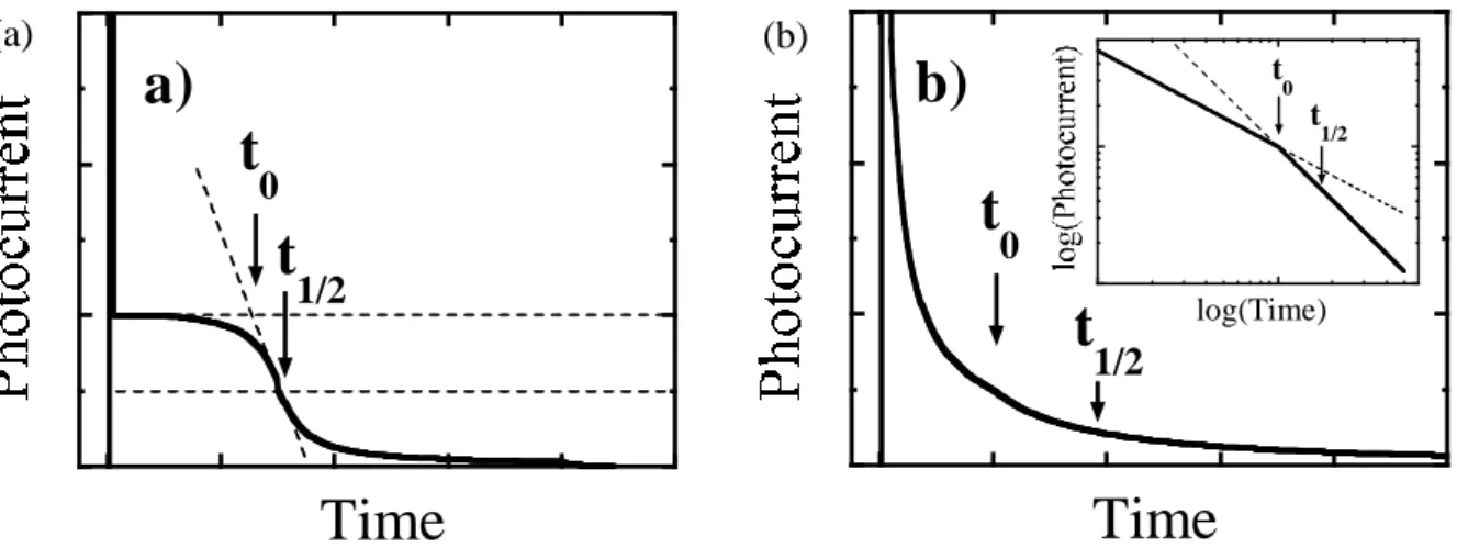 Figure  2-6  Example  TOF  transit  signals  for  (a)  non-dispersive  curve,  and  (b)  dispersive curve with an inset of a log-log scale